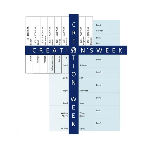 Creation's Week: A Macrocosm of Creation Week: A Study of the 8th Day